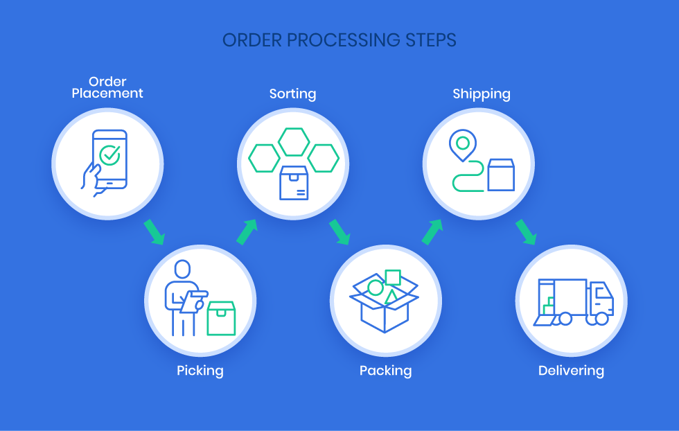 Order-Processing-Steps